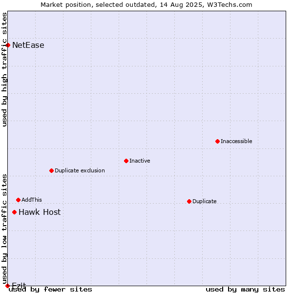 Market position of Hawk Host vs. Ezit vs. NetEase