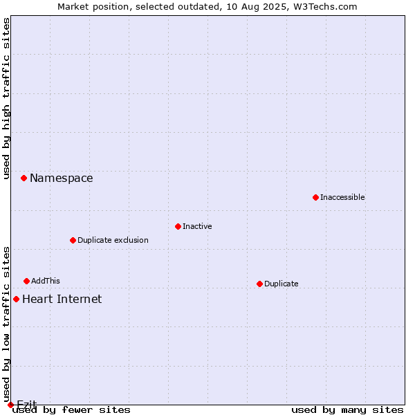 Market position of Namespace vs. Heart Internet vs. Ezit