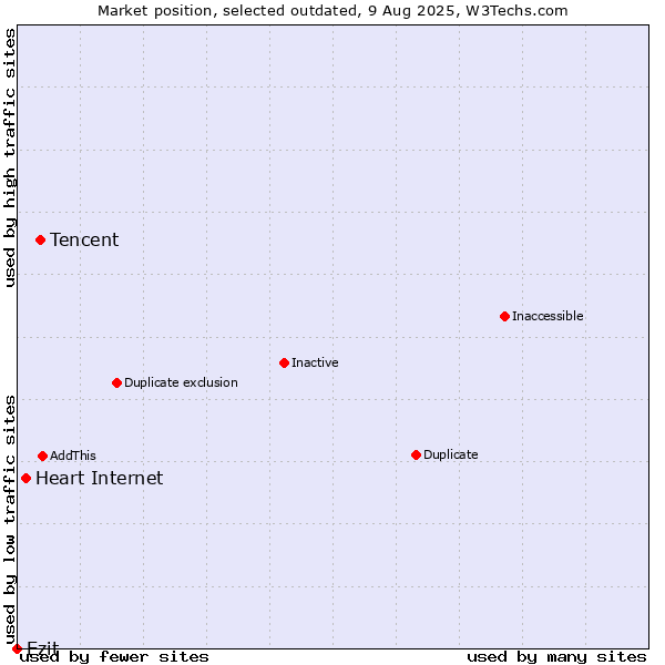 Market position of Tencent vs. Heart Internet vs. Ezit