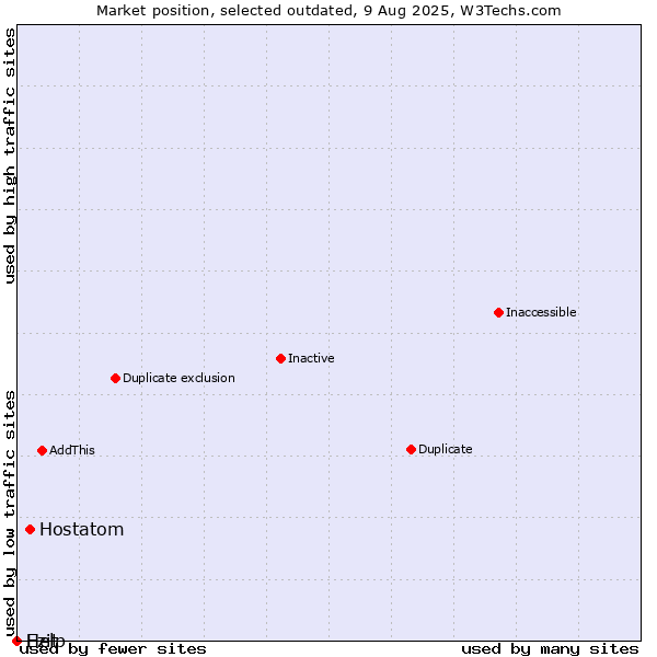 Market position of Hostatom vs. Ezit vs. Help