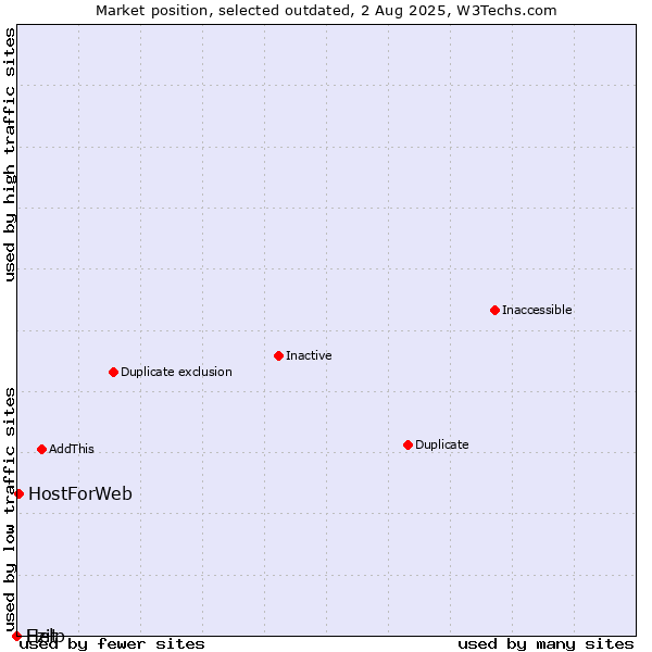 Market position of Ezit vs. HostForWeb vs. Help