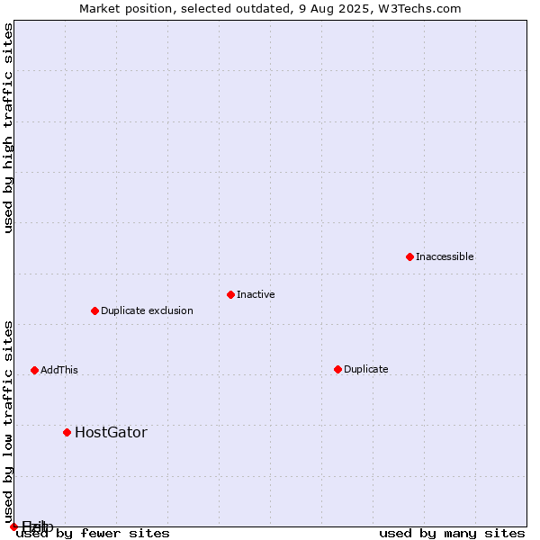 Market position of HostGator vs. Ezit vs. Help