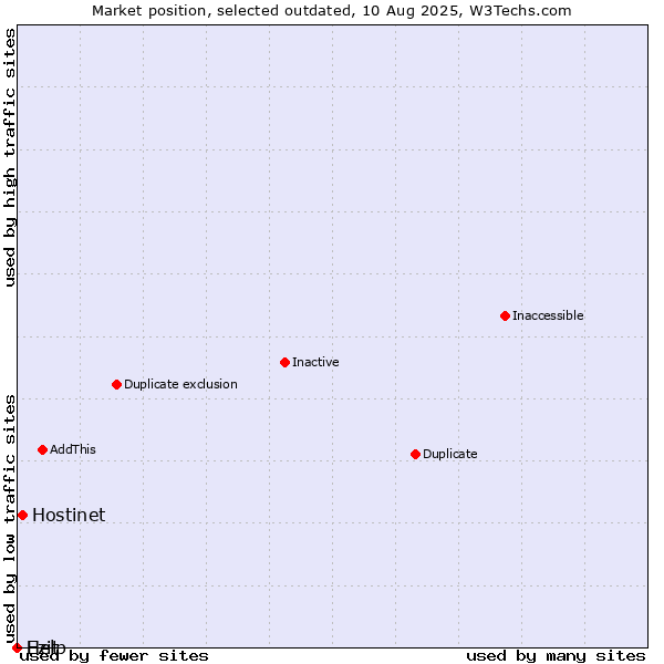 Market position of Hostinet vs. Ezit vs. Help