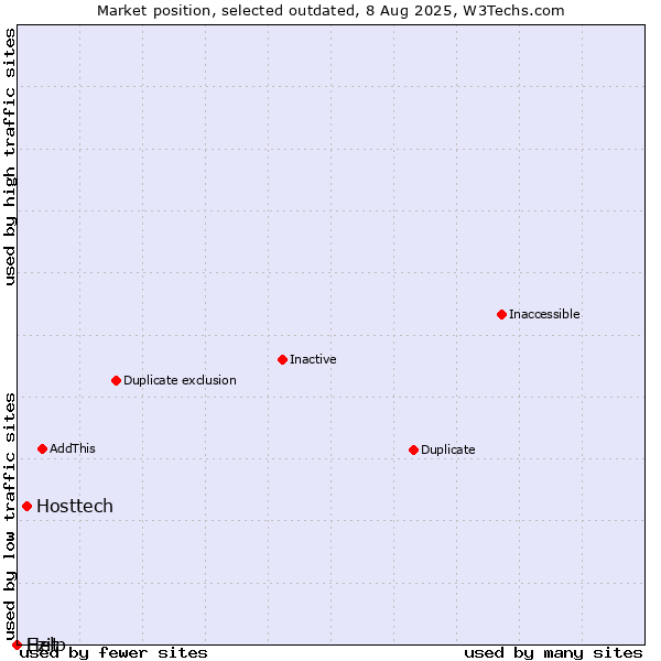 Market position of Hosttech vs. Ezit vs. Help