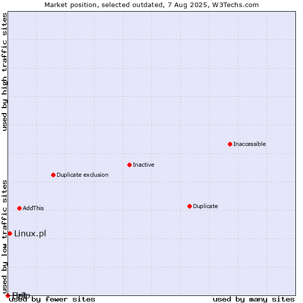 Market position of Ezit vs. Linux.pl vs. Help