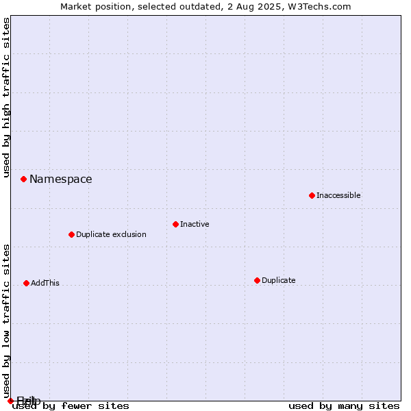 Market position of Namespace vs. Ezit vs. Help