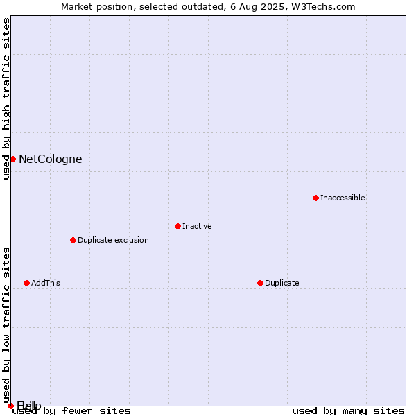 Market position of Ezit vs. NetCologne vs. Help