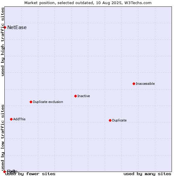 Market position of Ezit vs. NetEase vs. Help