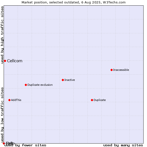 Market position of Cellcom vs. Ezit vs. Help