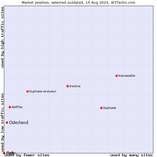 Market position of Oderland vs. Ezit vs. Help