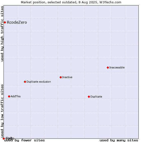 Market position of RcodeZero vs. Ezit vs. Help