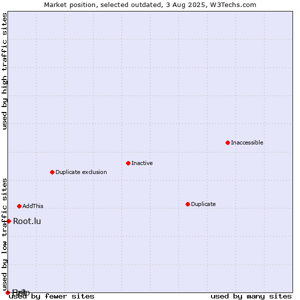 Market position of Ezit vs. Root.lu vs. Help