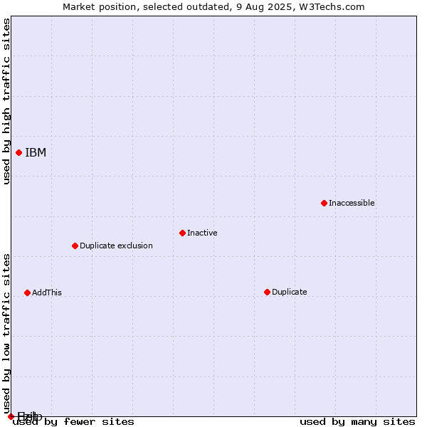 Market position of IBM vs. Ezit vs. Help