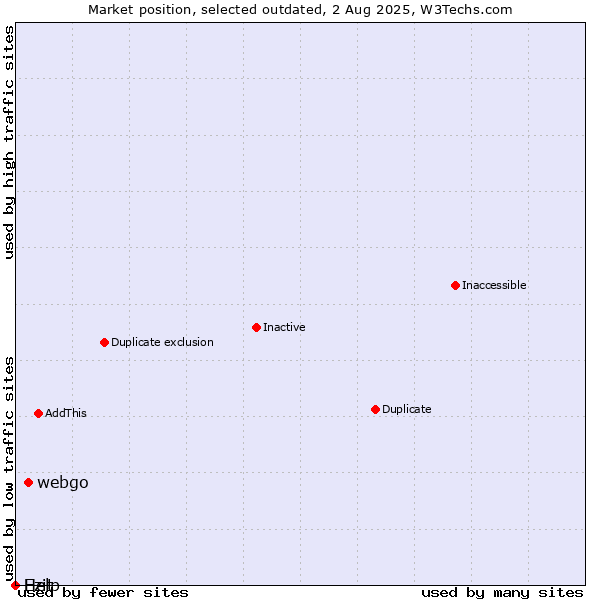 Market position of webgo vs. Ezit vs. Help
