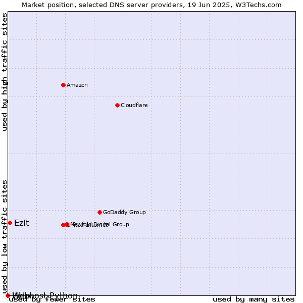 Market position of Ezit vs. Help vs. Webhost Python