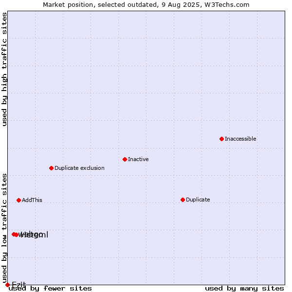 Market position of Heteml vs. webgo vs. Ezit