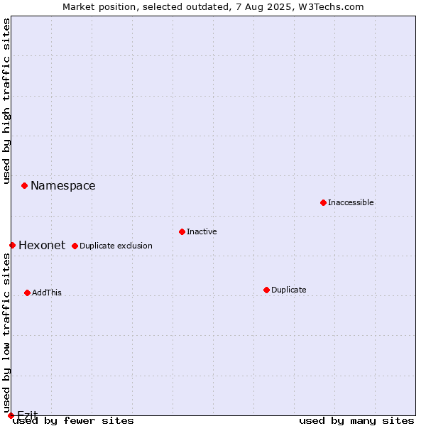 Market position of Namespace vs. Ezit vs. Hexonet