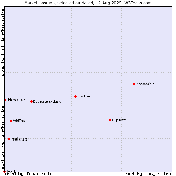 Market position of netcup vs. Ezit vs. Hexonet