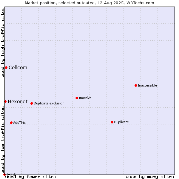 Market position of Cellcom vs. Ezit vs. Hexonet