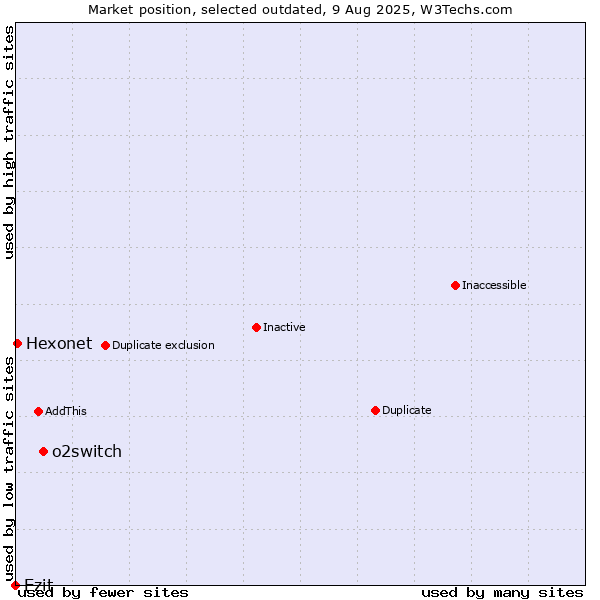 Market position of o2switch vs. Ezit vs. Hexonet