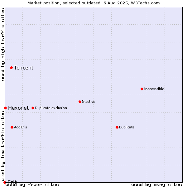 Market position of Tencent vs. Ezit vs. Hexonet