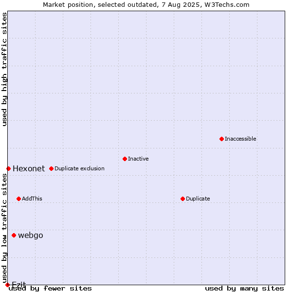 Market position of webgo vs. Ezit vs. Hexonet