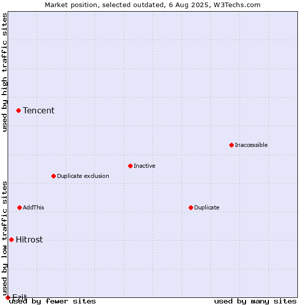 Market position of Tencent vs. Hitrost vs. Ezit