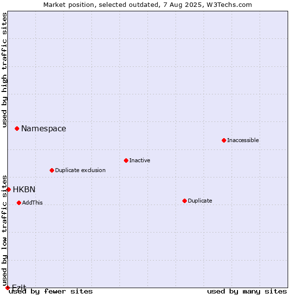 Market position of Namespace vs. Ezit vs. HKBN