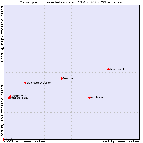 Market position of home.pl vs. Netafraz vs. Ezit