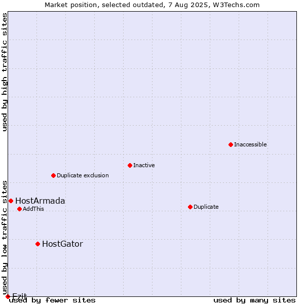 Market position of HostGator vs. HostArmada vs. Ezit