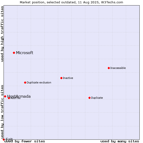 Market position of Microsoft vs. HostArmada vs. Ezit