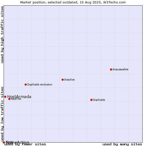Market position of HostArmada vs. Ezit vs. NameAction
