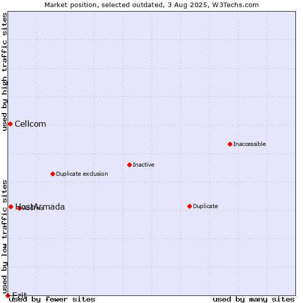 Market position of HostArmada vs. Cellcom vs. Ezit