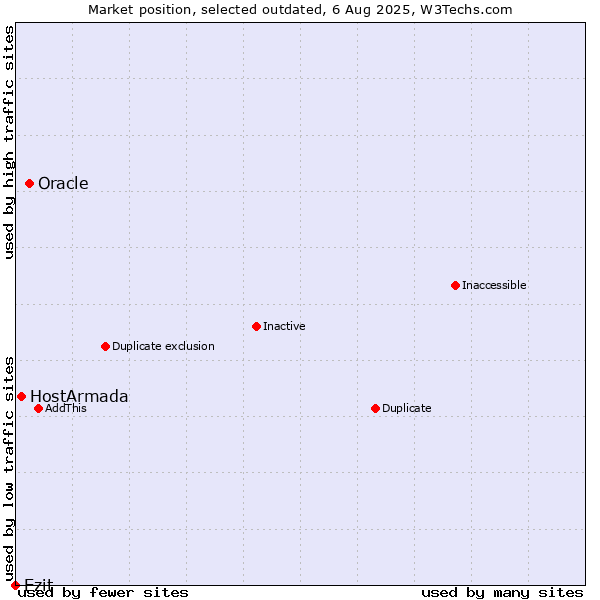 Market position of Oracle vs. HostArmada vs. Ezit