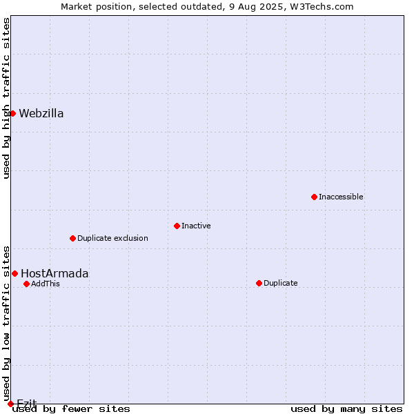 Market position of HostArmada vs. Ezit vs. Webzilla
