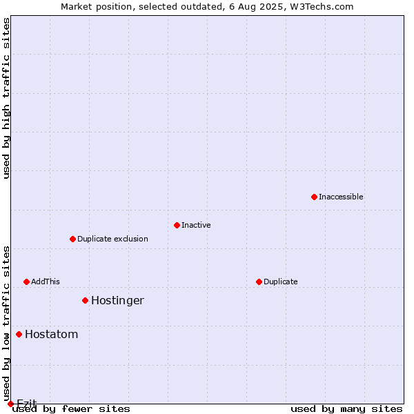 Market position of Hostinger vs. Hostatom vs. Ezit