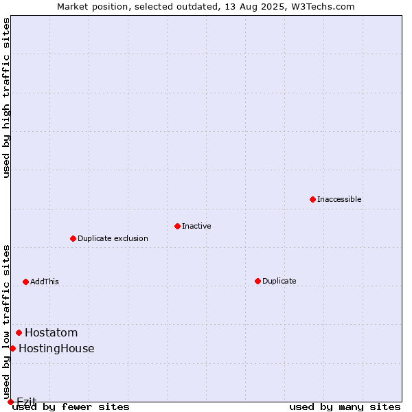 Market position of Hostatom vs. Ezit vs. HostingHouse