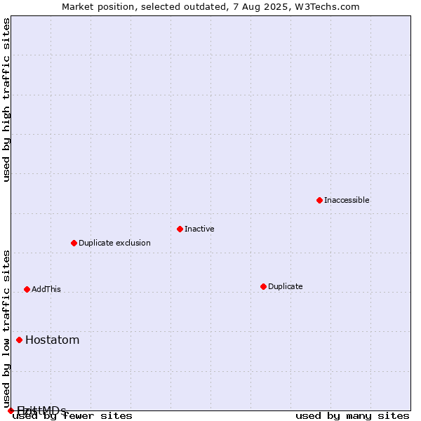 Market position of Hostatom vs. Ezit vs. HostMDs