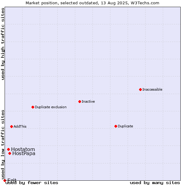 Market position of HostPapa vs. Hostatom vs. Ezit