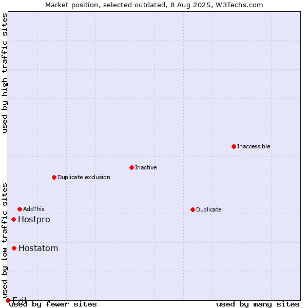 Market position of Hostatom vs. Hostpro vs. Ezit