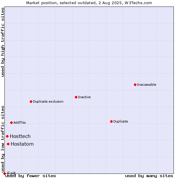 Market position of Hostatom vs. Hosttech vs. Ezit