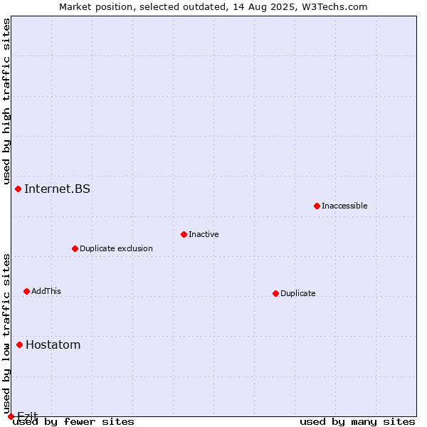 Market position of Hostatom vs. Internet.BS vs. Ezit