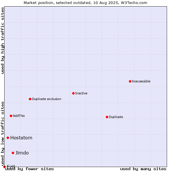Market position of Jimdo vs. Hostatom vs. Ezit