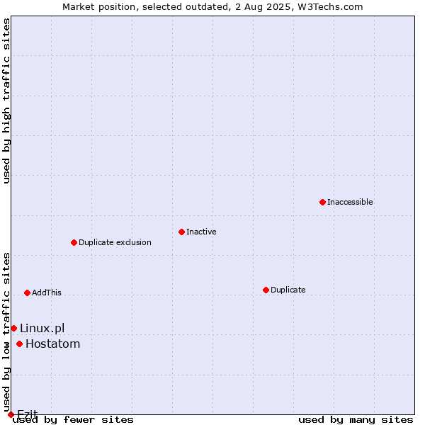 Market position of Hostatom vs. Ezit vs. Linux.pl