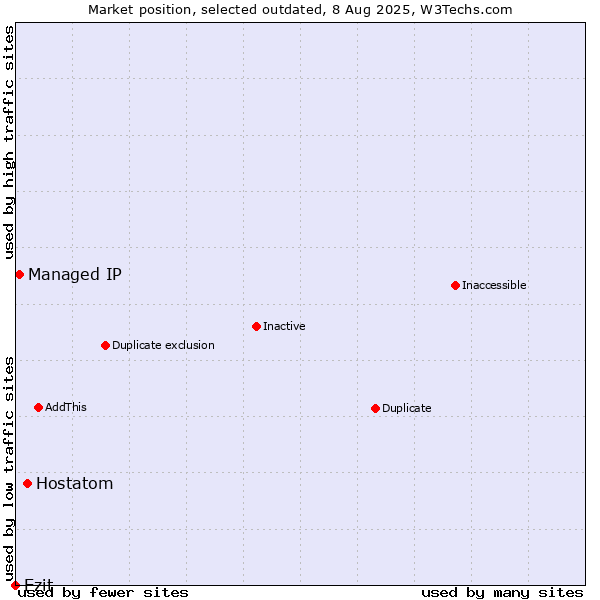 Market position of Hostatom vs. Ezit vs. Managed IP