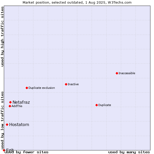 Market position of Netafraz vs. Hostatom vs. Ezit