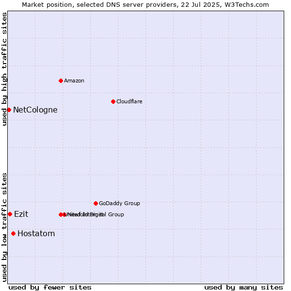 Market position of Hostatom vs. Ezit vs. NetCologne