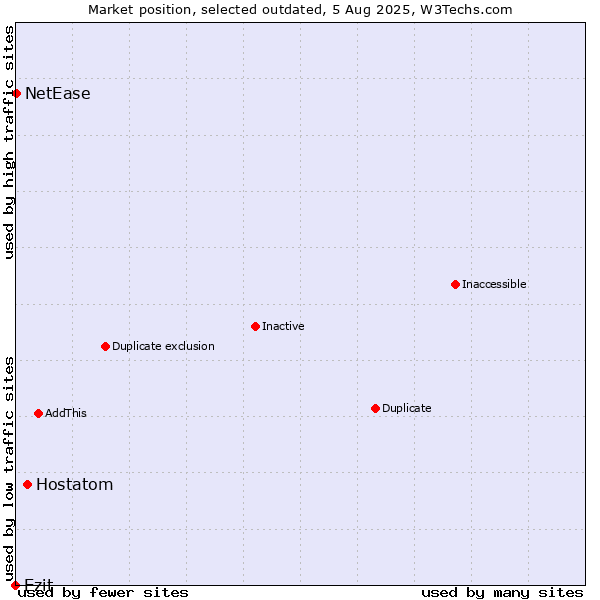 Market position of Hostatom vs. Ezit vs. NetEase