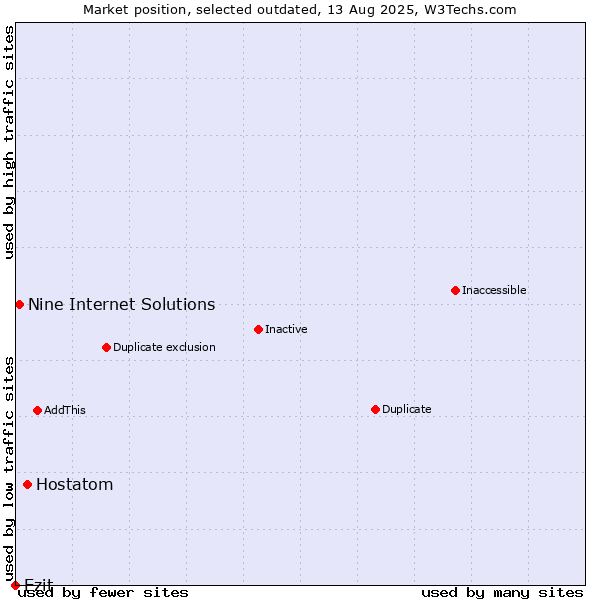 Market position of Hostatom vs. Ezit vs. Nine Internet Solutions