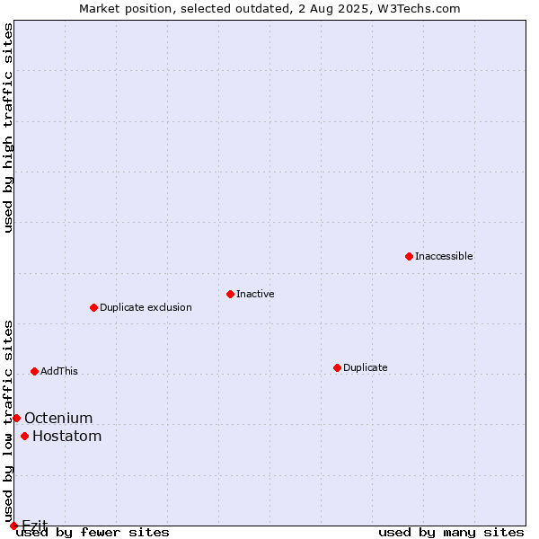 Market position of Hostatom vs. Ezit vs. Octenium